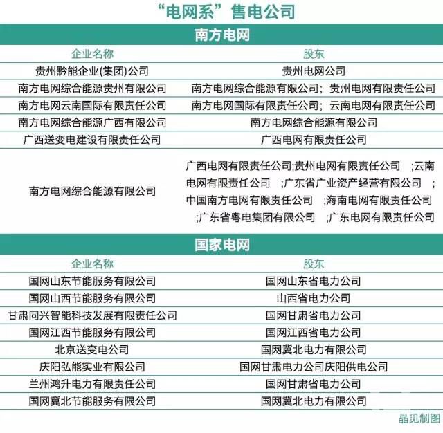 電網企業痛訴:售電市場我也不好混(附電網系售電公司名單)