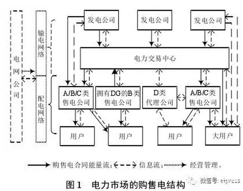 售電公司的購(gòu)售電途徑及其特點(diǎn)