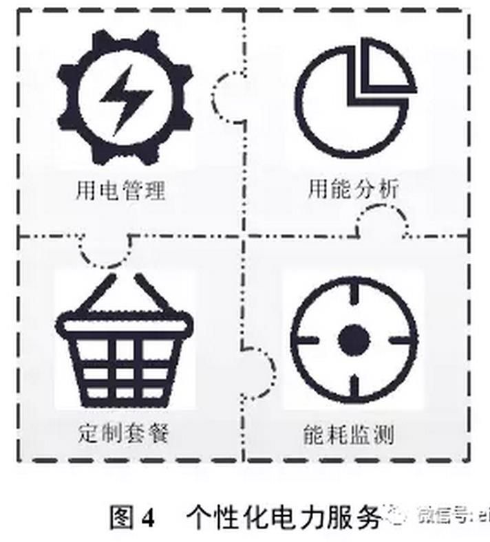 售電公司可以根據(jù)用戶需求,開(kāi)展個(gè)性化服務(wù),如圖4所示。