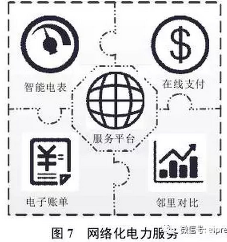 售電公司通過(guò)研發(fā)并推出互聯(lián)網(wǎng)、移動(dòng)設(shè)備軟件等新型網(wǎng)絡(luò)服務(wù)平臺(tái)