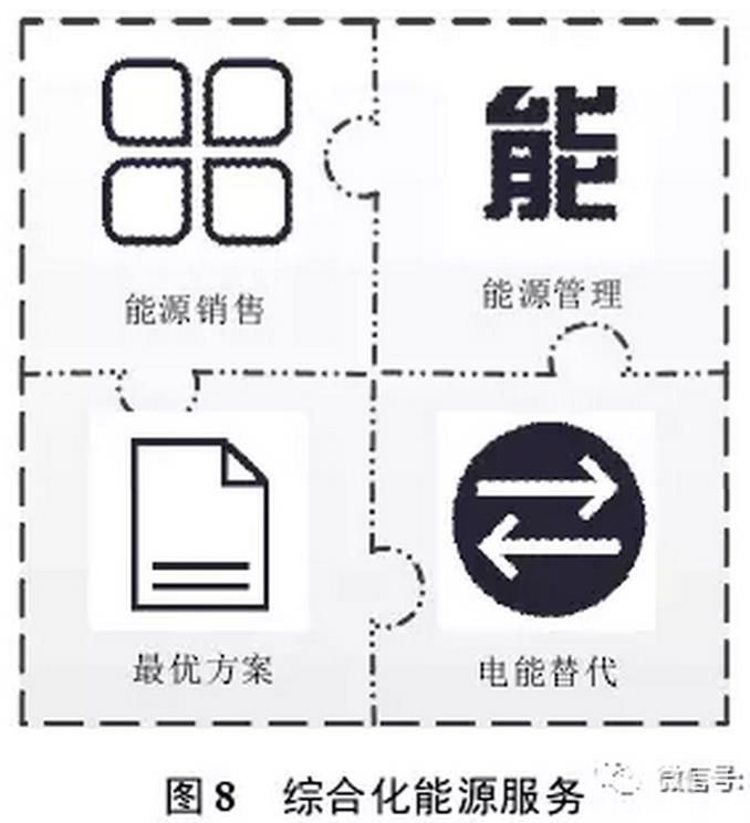 售電公司可以借鑒德國(guó)Entega 能源公司的經(jīng)驗(yàn),將售電業(yè)務(wù)與供水、供暖、供氣等其他能源業(yè)務(wù)捆綁銷售