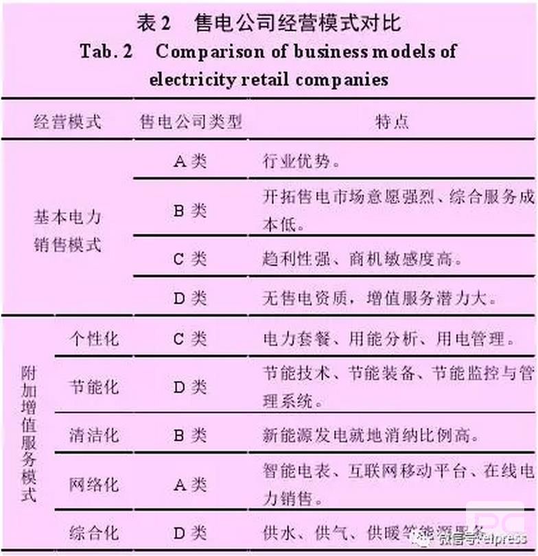 售電公司可以借鑒德國(guó)Entega 能源公司的經(jīng)驗(yàn),將售電業(yè)務(wù)與供水、供暖、供氣等其他能源業(yè)務(wù)捆綁銷售