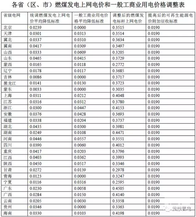 各省區燃煤標桿電價及銷售電價一覽