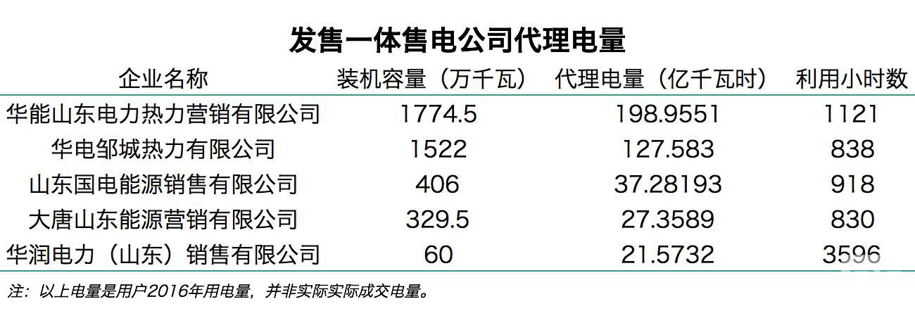 售電觀察：山東發售一體公司已對市場形成控制力