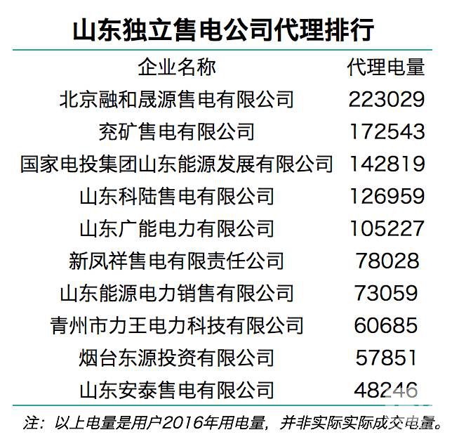 售電觀察：山東發售一體公司已對市場形成控制力
