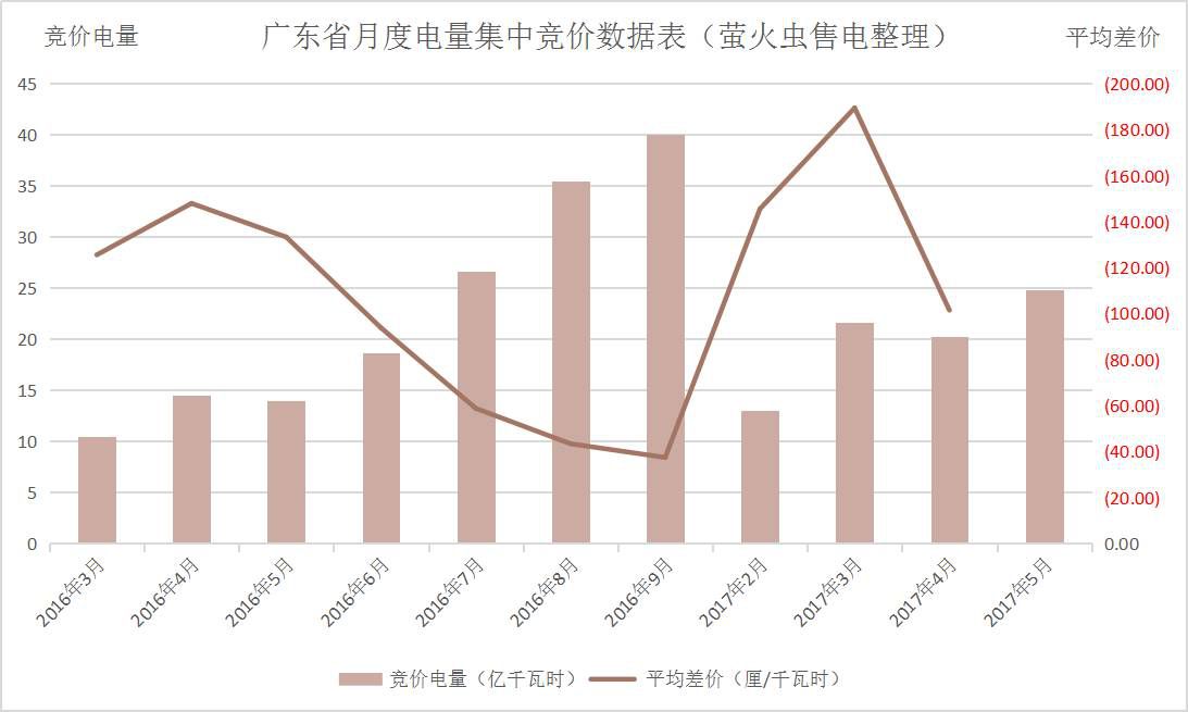 廣東5月電力集中競價預測:猜猜價差是多少?