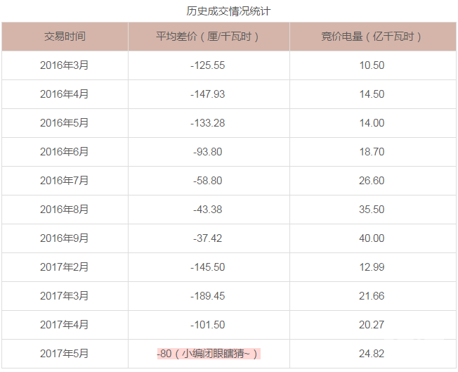 廣東5月電力集中競價預測:猜猜價差是多少?