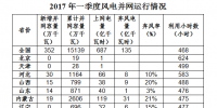 2017年第一季度風電并網(wǎng)運行<font color=