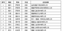 福建公布2016年度重點排放單位碳排放數(shù)據(jù)復(fù)查任務(wù)分配情況