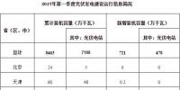 2017年第一季度光伏發電建設和運行信息<font color=