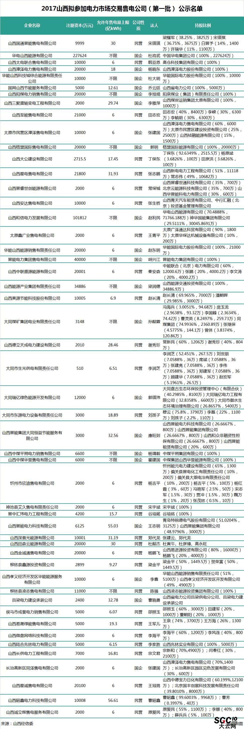 山西第二批售電公司：本土戰艦晉能集團在85家售電公司中占有7家！