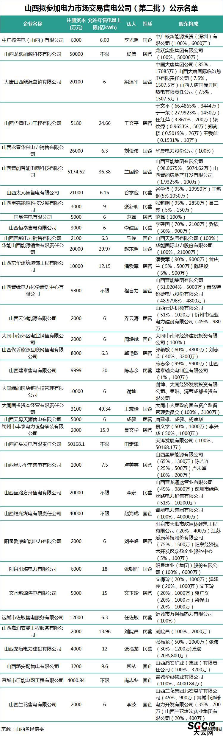 山西第二批售電公司：本土戰艦晉能集團在85家售電公司中占有7家！