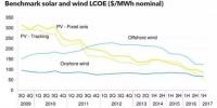 2017年上半年全球光伏度電成本持續下降
