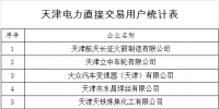 天津開展第三批電力直接交易企業<font color=