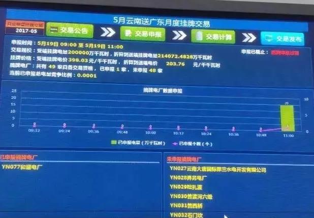 5月云南送廣東月度掛牌交易結果,落幕還是有內幕