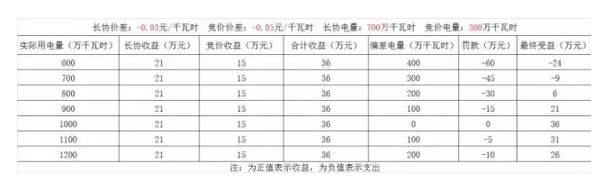 偏差結(jié)算?售電公司得博弈之戰(zhàn)?