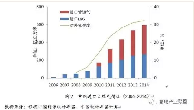 史丹、王蕾:中國天然氣發電發展現狀及國際經驗借鑒