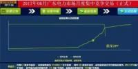 廣東6月電力集中競價中，市場<font color=