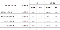 能源局發布5月全社會用<font color=