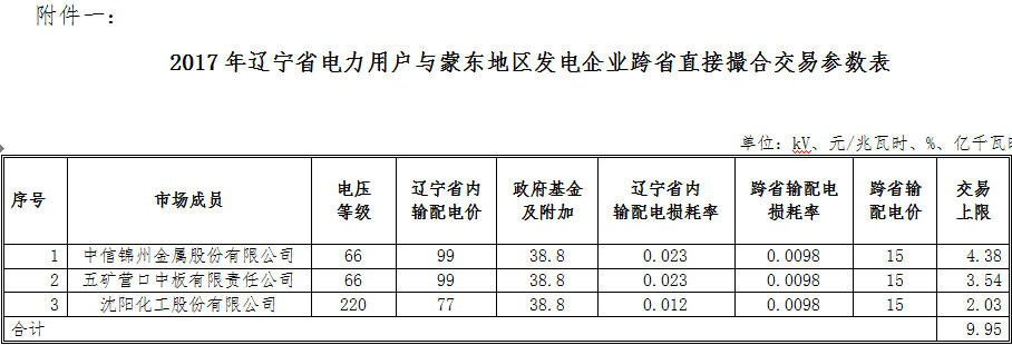 9.95億千瓦時 遼寧電力用戶與蒙東地區(qū)發(fā)電企業(yè)首筆跨省直接撮合交易來了！