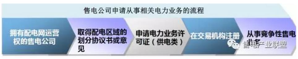 還在盯著你那1分6厘的差價?增量配電網才是重點