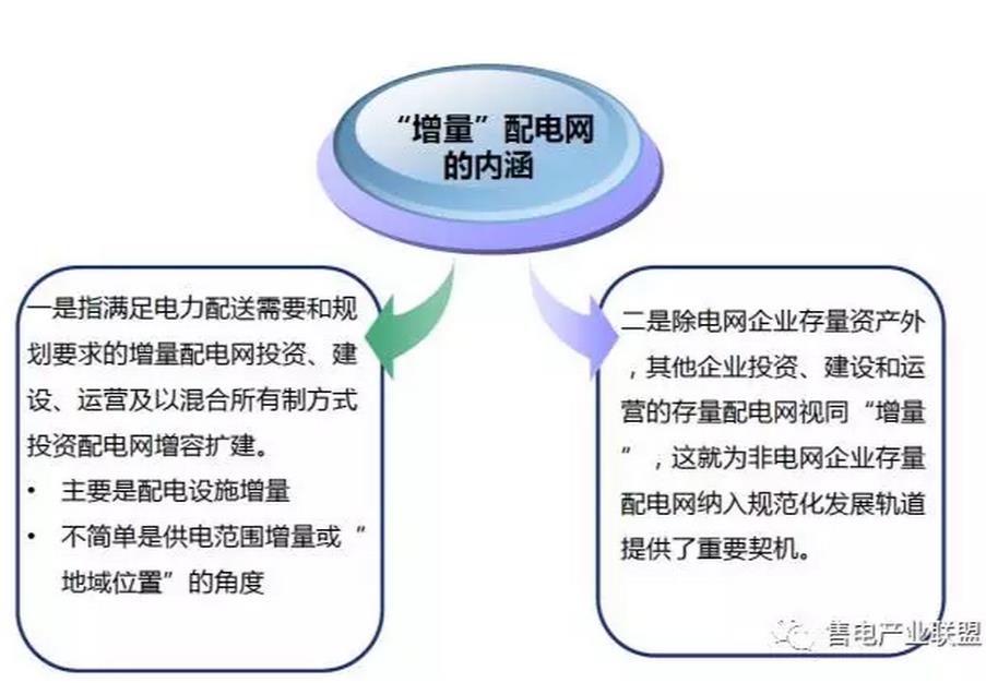 增量配電網才是重點 (基礎篇系列一)
