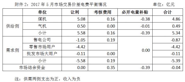 關于2017年5月份廣東電力市場結算情況的通告