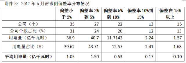 關于2017年5月份廣東電力市場結算情況的通告
