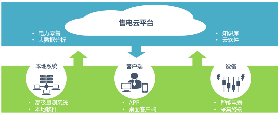 帶你解讀“互聯網+售電”模式