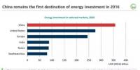  2016年全球能源投資1.7萬億美元：電力7170億美元 首次超過油氣！