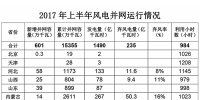 能源局發布2017年上半年風電并網運行<font color=
