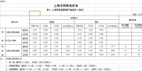 上海調電價：工商業及其他用電價格平均降4.08分