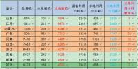 絕對數據｜1-6月份分省火電裝機及利用<font color=