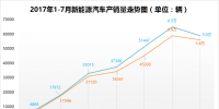 2017年1-7月新能源汽車累計銷售25.1萬輛
