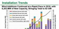 【數(shù)據(jù)】美國風(fēng)電大盤點：裝機、發(fā)電、成本、價格、運維、棄風(fēng)率…