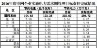 2016年度電網企業實施電力需求側管理目標責任完成情況