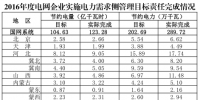 發改委公布2016年度電網企業實施電力需求側管理目標責任完成情況