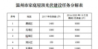 溫州:發布《關于加快推進家庭屋頂光伏工程建設的通知》計劃2020年完成1.5萬戶光伏分布式電站裝機任務