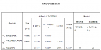 湖南調整燃煤發電標桿上網電價和銷售電價
