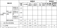 湖北省電價結構調整：上網電價上調至0.4161元/每千瓦時