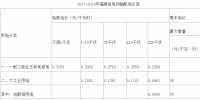 2017-2019年國網福建電力公司輸配電價公布