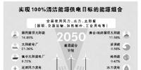 美科研人員發布“可再生能源路線圖”認為——2050年，139個國家可100%用上清潔電