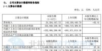 扭虧為盈！上半年華銳風電凈利4.34億元 同比增188.77%