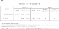 山東電網(wǎng)2017-2019年輸配電價發(fā)布