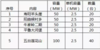 招標 | 晉能壽陽羊頭崖、朔城區牛家嶺二期等共計300MW風電項目風電機組采購招標公告