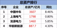 中車、龍源、金風、中材、湘電等30家風電上市企業總營收2238.7億元、177.76億元凈利潤！