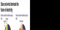 2040年風電光伏在全球發電占多大比例？IEA說16%；BNEF說34%