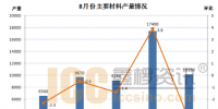 鋰電及主要材料8月產量數據