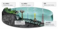 離岸風電成全球風電產業發展新動力