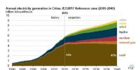 到2040年中國燃煤發電維穩 可再生能源增長